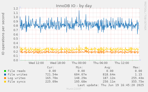 InnoDB IO