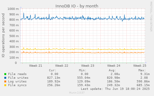 InnoDB IO