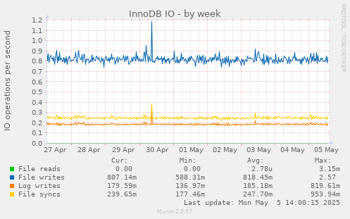 InnoDB IO
