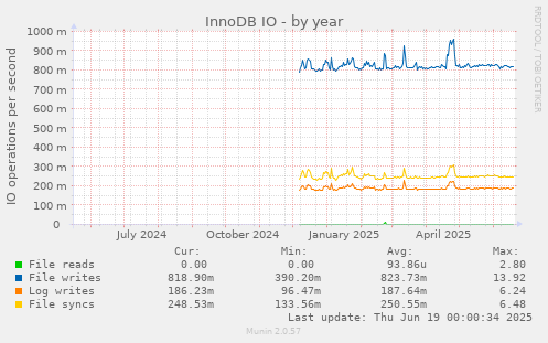 InnoDB IO