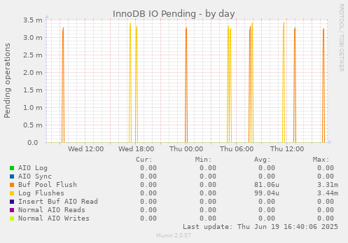 InnoDB IO Pending