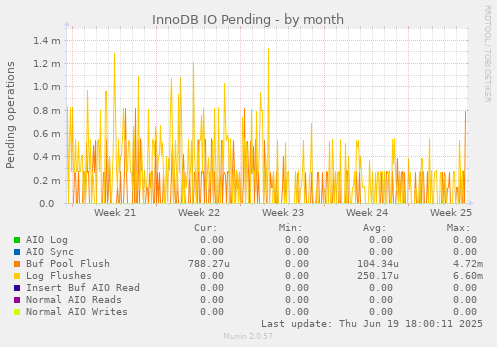 InnoDB IO Pending
