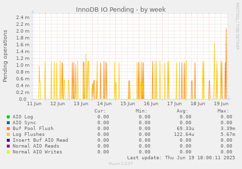 InnoDB IO Pending