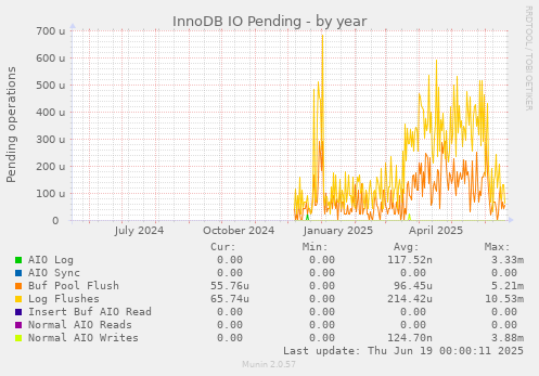 InnoDB IO Pending