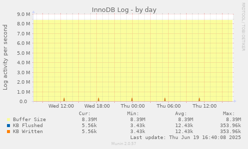 InnoDB Log