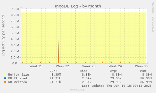 InnoDB Log