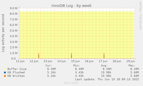 InnoDB Log