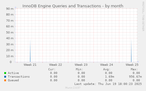 InnoDB Engine Queries and Transactions