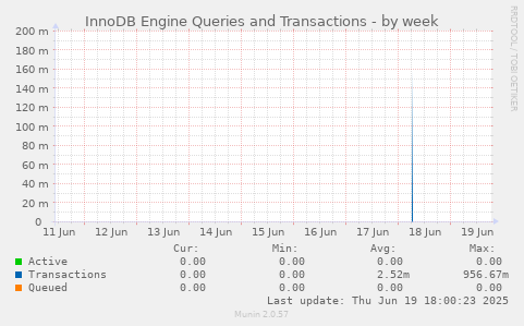 InnoDB Engine Queries and Transactions