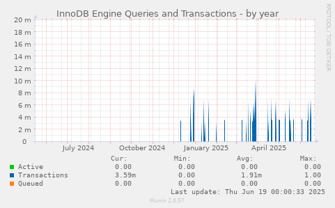 InnoDB Engine Queries and Transactions