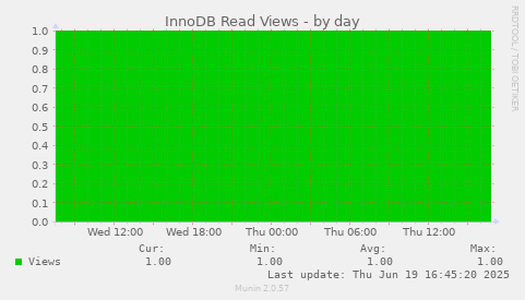 InnoDB Read Views