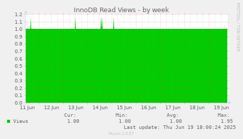 InnoDB Read Views