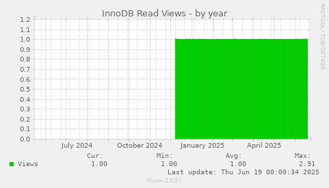 InnoDB Read Views