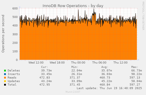 InnoDB Row Operations