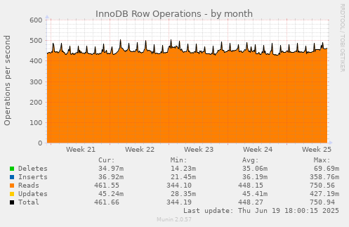 InnoDB Row Operations