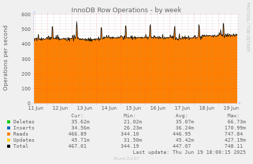 InnoDB Row Operations
