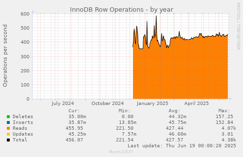 InnoDB Row Operations