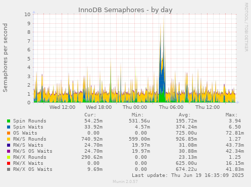 InnoDB Semaphores