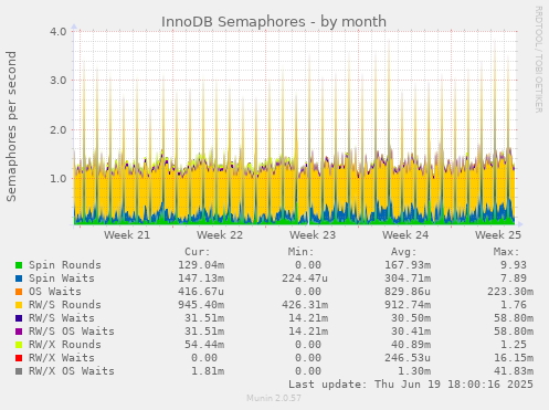InnoDB Semaphores