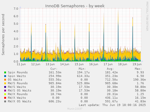InnoDB Semaphores