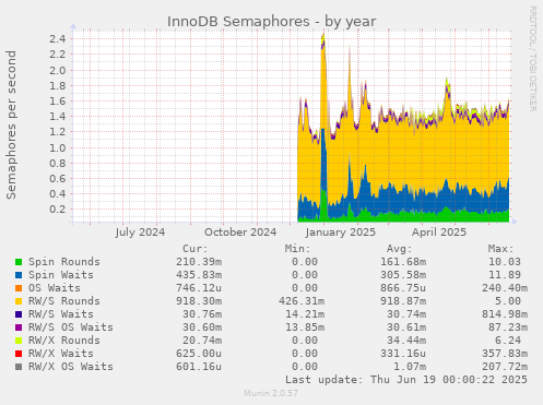 InnoDB Semaphores