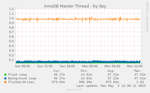 InnoDB Master Thread