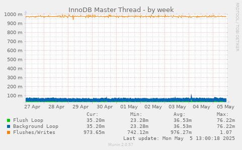 InnoDB Master Thread