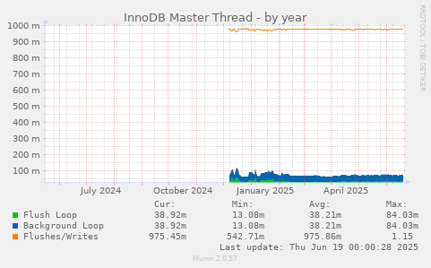 InnoDB Master Thread