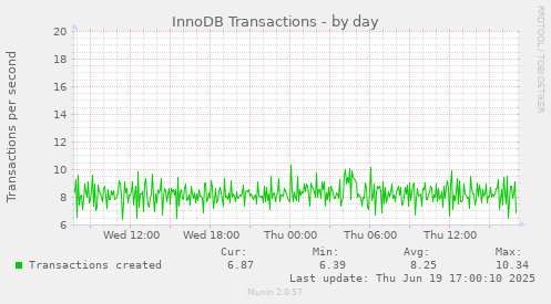 InnoDB Transactions