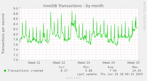 InnoDB Transactions