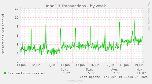 InnoDB Transactions