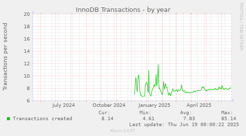 InnoDB Transactions