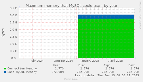 Maximum memory that MySQL could use