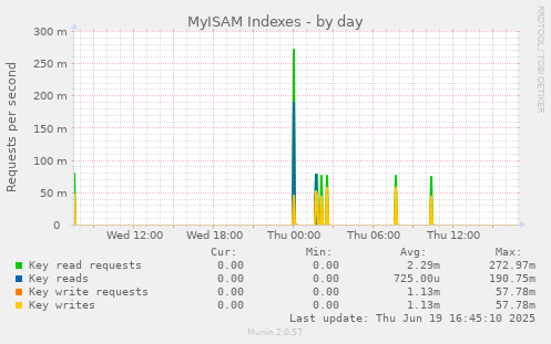 MyISAM Indexes