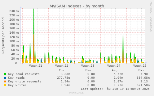 MyISAM Indexes