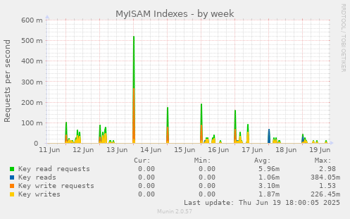 MyISAM Indexes
