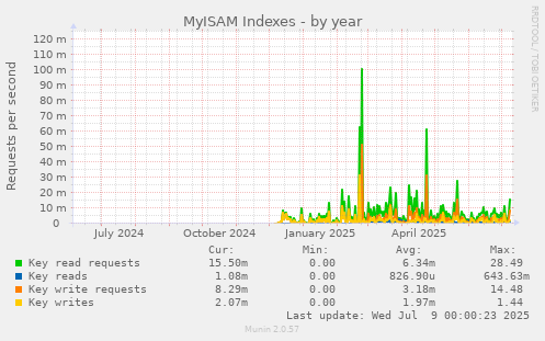 MyISAM Indexes