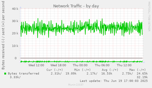 Network Traffic