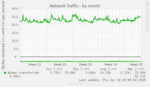 Network Traffic