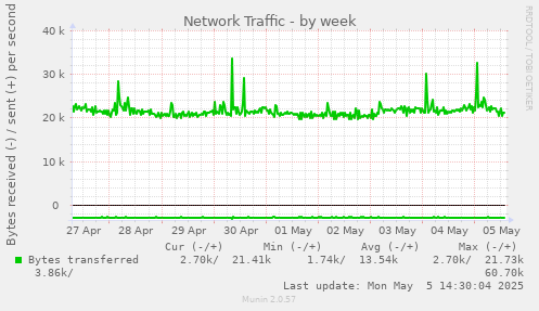 Network Traffic