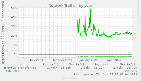 Network Traffic