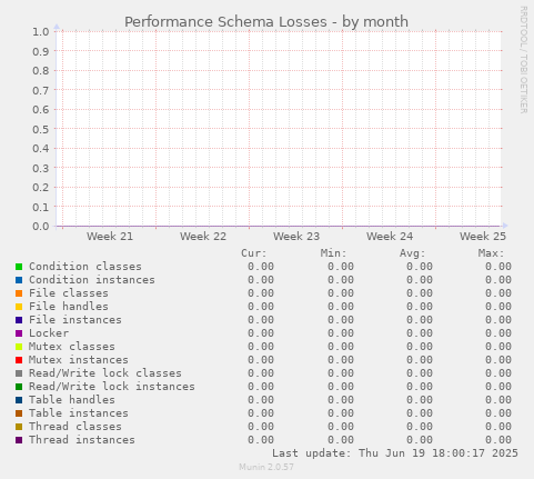 Performance Schema Losses