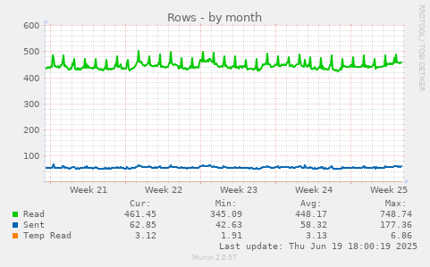 Rows