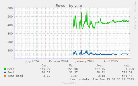 Rows
