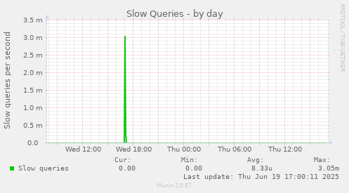 Slow Queries
