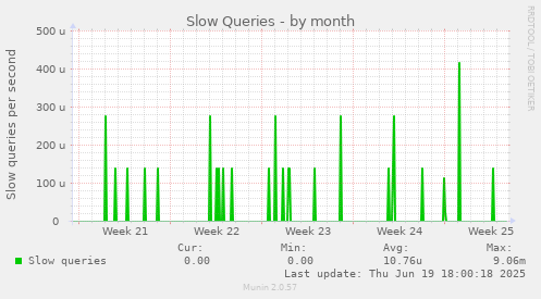 Slow Queries