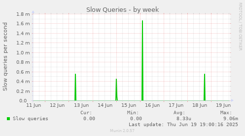 Slow Queries