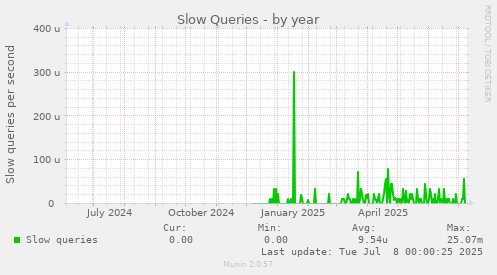 Slow Queries