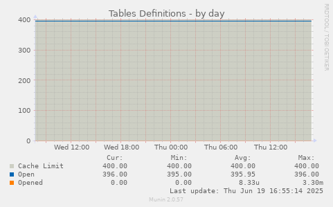 Tables Definitions