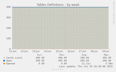 Tables Definitions